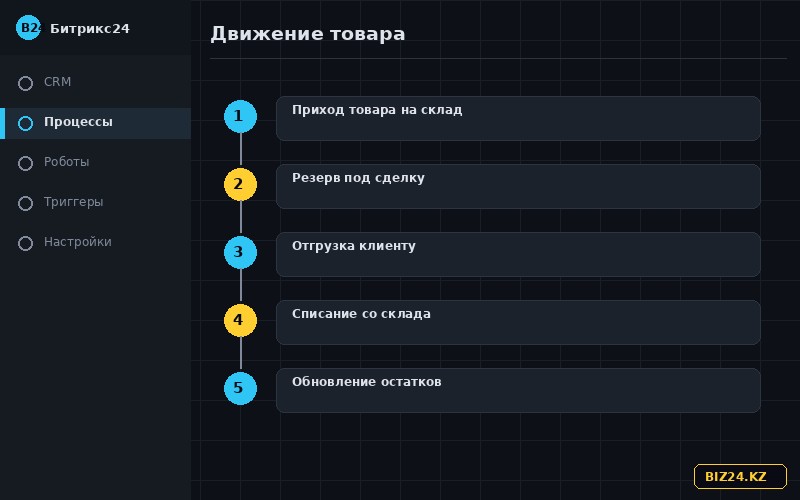 Схема движения товара на складе Битрикс24