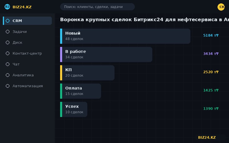 Воронка крупных сделок Битрикс24 для нефтесервиса в Актобе