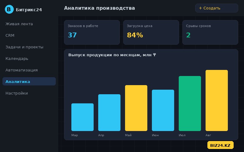 Дашборд аналитики производственной компании в Битрикс24