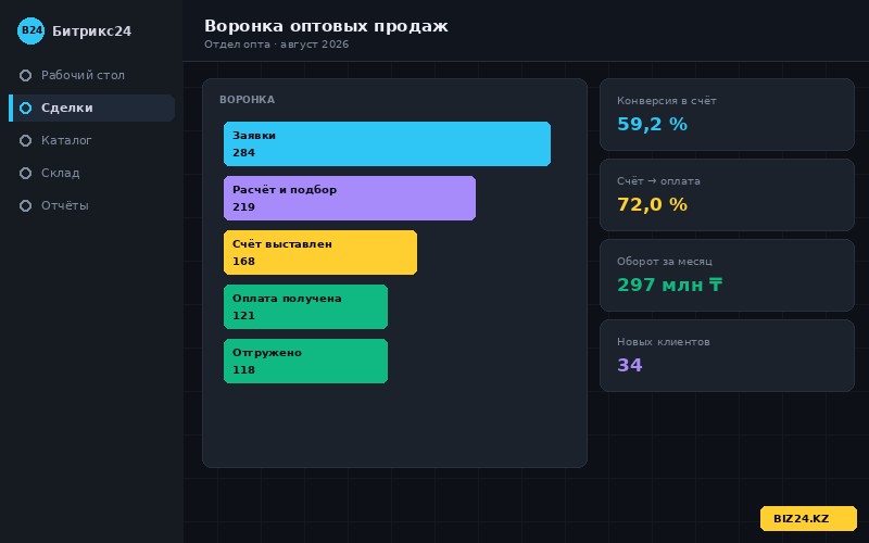 Воронка оптовых продаж в Битрикс24 с этапами от заявки до отгрузки