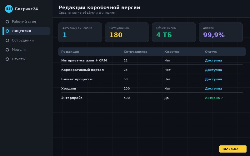 Сравнение редакций коробочной версии Битрикс24 по числу сотрудников и цене