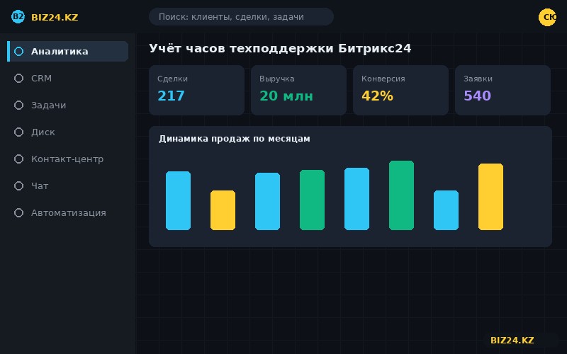 Учёт часов и время реакции техподдержки Битрикс24