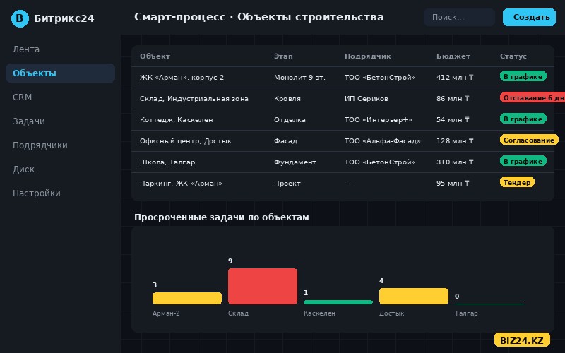 Реестр строительных объектов в Битрикс24 со стадиями, подрядчиками и статусами графика
