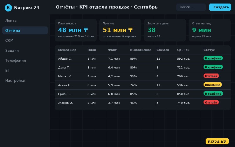 Отчёт KPI отдела продаж в Битрикс24: план и факт по менеджерам, звонки, скорость ответа
