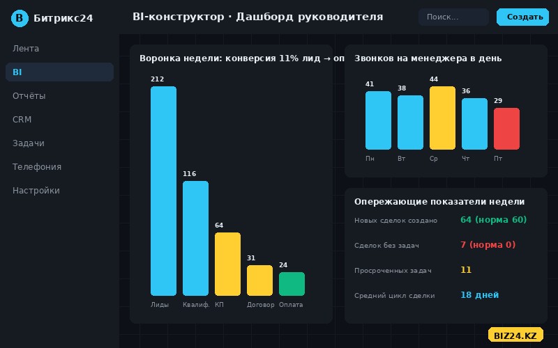 Дашборд руководителя отдела продаж в BI-конструкторе Битрикс24 с воронкой и активностью