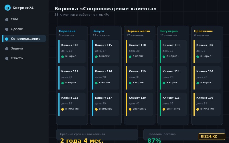 Воронка постпродажного сопровождения клиента в Битрикс24